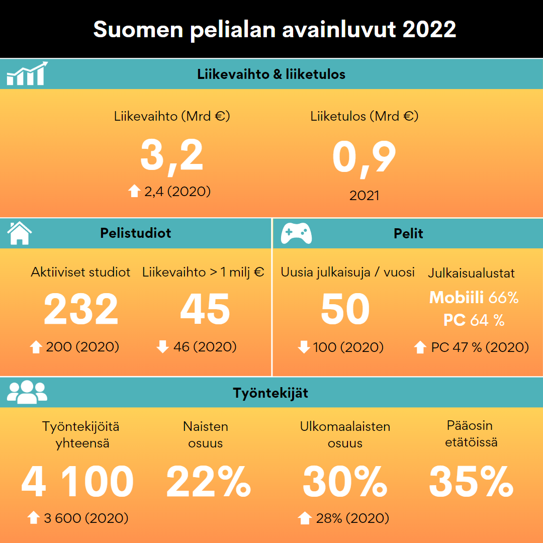 Suomen pelialan avainluvut 2022