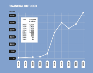 Financial outlook of The Finnish Game Industry 2004-2022